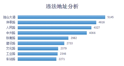 违法路段分析_违章高发人群_非机动车交通违法统计